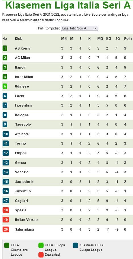 Klasemen Serie A (c) Bola