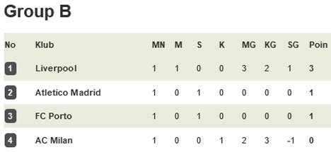 Hasil Lengkap Dan Klasemen Matchday Ke 1 Liga Champions Grup A Hingga H Bola Net