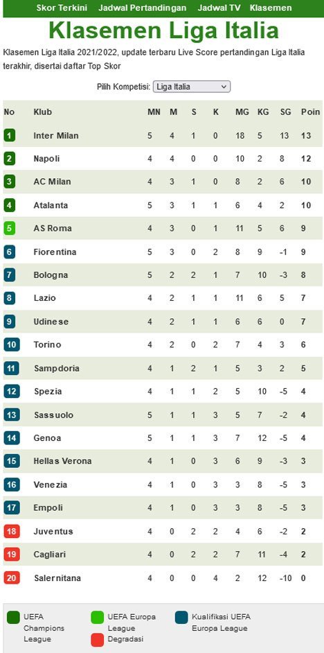 Klasemen sementara Serie A (c) Bola