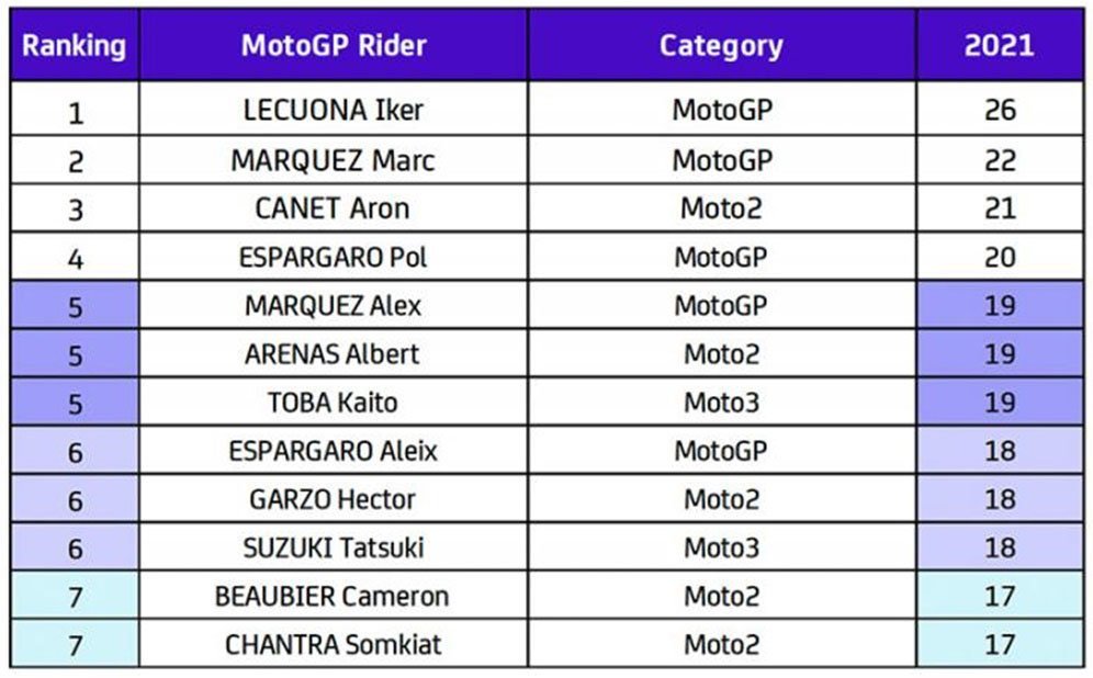 Klasemen pengoleksi kecelakaan terbanyak di ketiga kelas Grand Prix pada 2021. (c) MotoGP.com