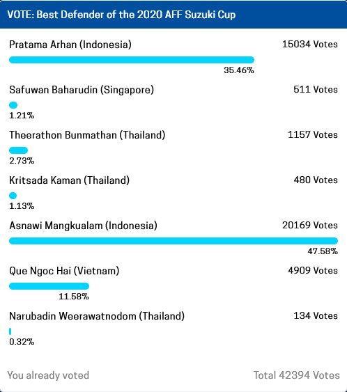 Poling bek terbaik Piala AFF 2020 (c) AFF Suzuki Cup 2020