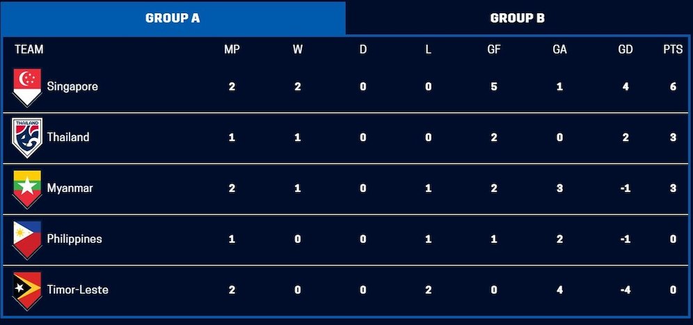 Klasemen Grup A Piala AFF 2020 (c) AFF