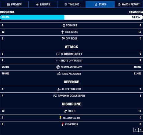 Statitik Indonesia melawan Kamboja (c) AFF Suzuki Cup
