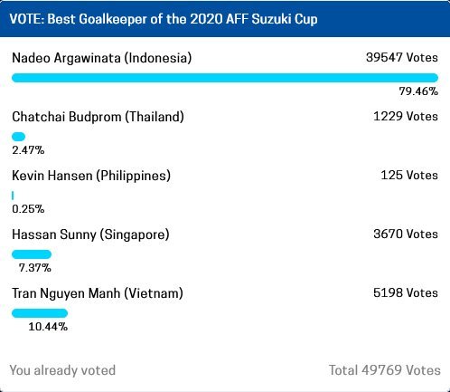 Poling kiper terbaik Piala AFF 2020 (c) AFF Suzuki Cup 2020