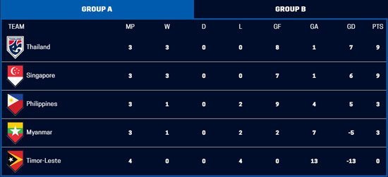 Klasemen Piala AFF 2020 pada Kamis (16/12/21) pukul 20.45 WIB. (c) AFF Suzuki Cup