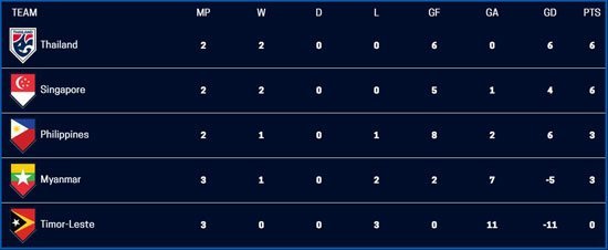 Klasemen Sementara Grup A Piala AFF 2020. (c) AFF