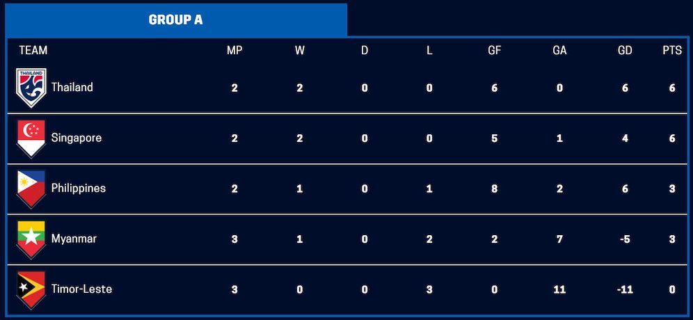 Klasemen Piala AFF 2020 Grup A hingga Senin (13/12/2021) pukul 13.30 WIB. (c) AFF