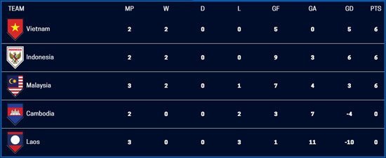 Klasemen Sementara Grup B Piala AFF 2020. (c) AFF