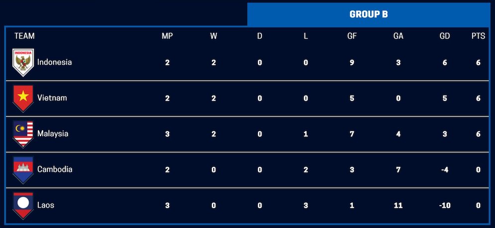 Klasemen Piala AFF 2020 Grup B hingga Senin (13/12/2021) pukul 13.30 WIB. (c) AFF