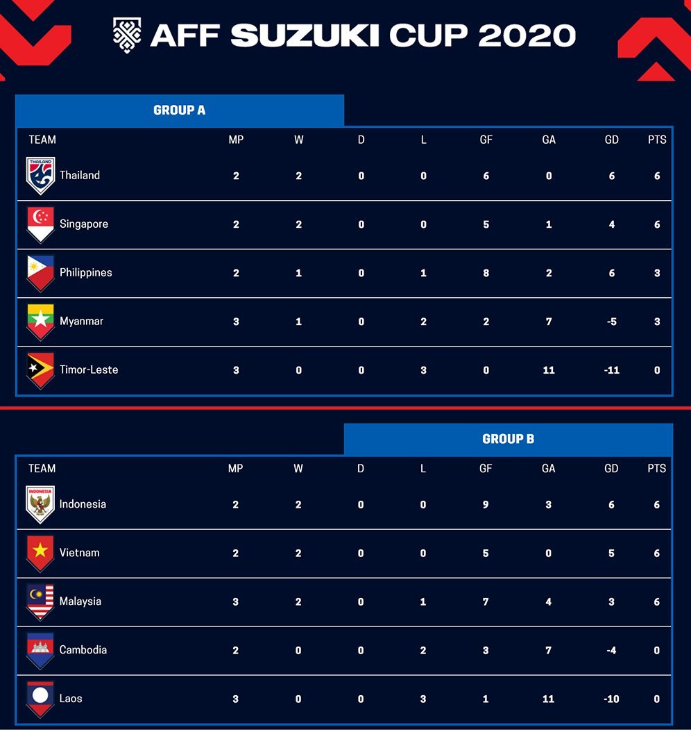Klasemen Piala AFF 2020 hingga Senin 13 Desember 2021, 13.30 WIB. (c) AFF