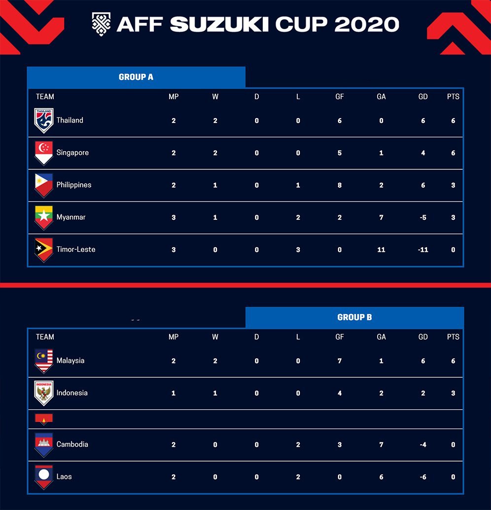 Klasemen Piala AFF 2020 hingga Minggu, 12 Desember 2021 pukul 12.00 WIB. (c) AFF