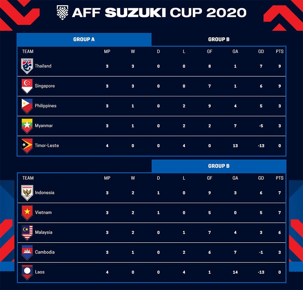 Klasemen Piala AFF 2020 hingga Rabu 15 Desember 2021. (c) AFF Suzuki Cup