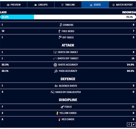 Statistik Laos melawan Indonesia di Piala AFF 2020 (c) AFF Suzuki Cup