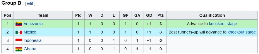 Klasemen Grup B Toulon Cup 2022 (c) Wikipedia