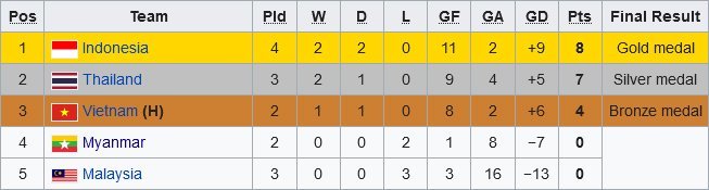 Klasemen Futsal SEA Games 2021 (c) Wikipedia