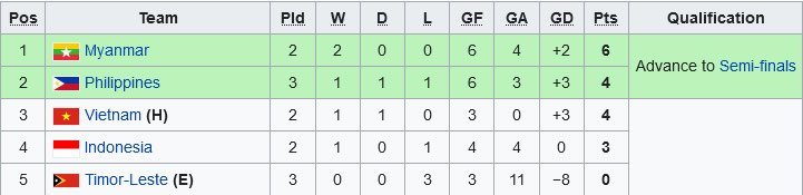 Klasemen Grup A SEA Games 2021 (c) Wikipedia