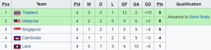 Klasemen akhir Grup B sepak bola SEA Games 2021 (c) Wikipedia