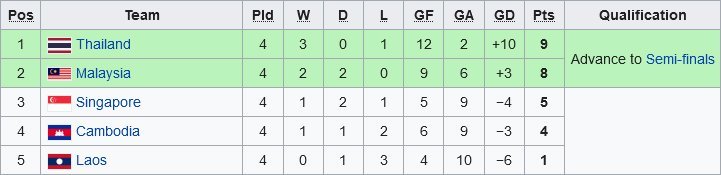 Klasemen Grup B sepak bola SEA Games 2021 (c) Wikipedia