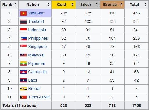 Klasemen akhir medali SEA Games 2021. (c) wikipedia