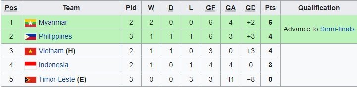 Klasemen Grup A sepakbola Pria SEA Games 2021 (data diambil pada Selasa, 10/5/2022 Pkl 21.00 WIB) (c) Wiki8