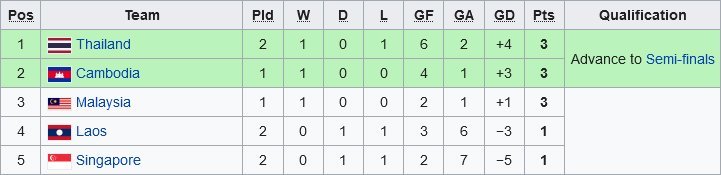 Klasemen Grup B SEA Games 2021 (c) Wikipedia