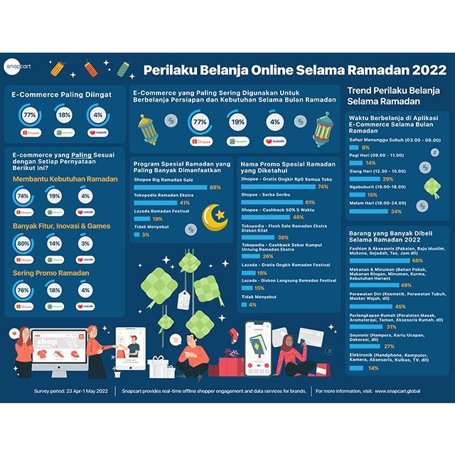 Hasil Riset Snapcart: Perilaku Belanja Online selama Ramadan 2022. (c) Hasil Riset Snapcart