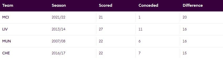 Catatan tim Premier League dengan gol set-play terbaik (c) Premier League