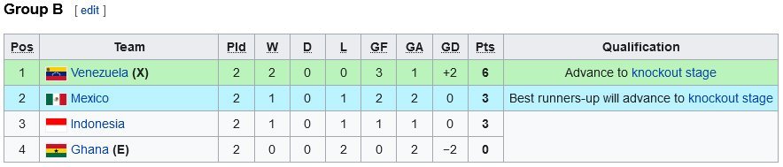 Klasemen Grup B Toulon Cup 2022 (c) Wikipedia