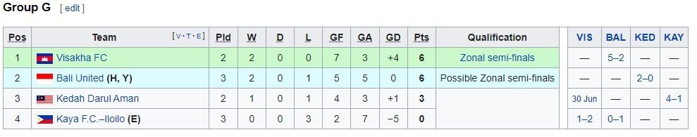 Klasemen akhir grup G Piala AFC 2022 (c) Ist