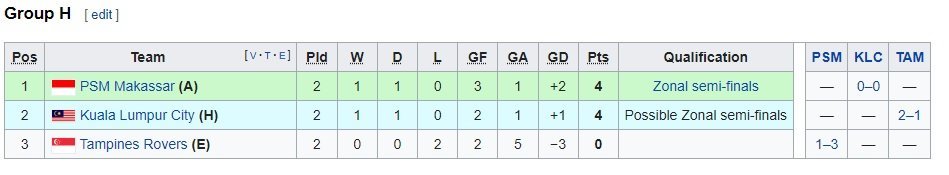 Klasemen Akhir grup H Piala AFC 2022 (c) Ist
