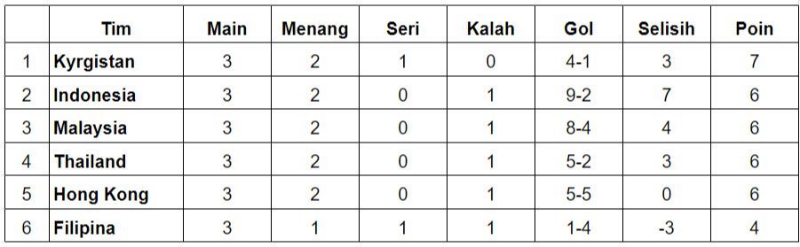 Hasil Lengkap Dan Klasemen Akhir Kualifikasi Piala Asia 2023 Indonesia Lolos Malaysia 4038