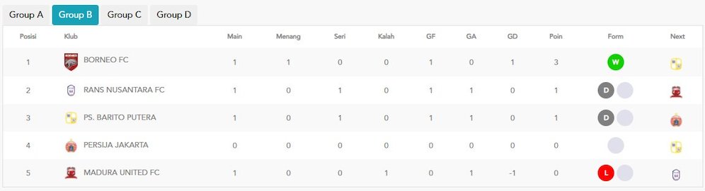 Klasemen sementara Grup B Piala Presiden 2022 (c) pialapresiden.id