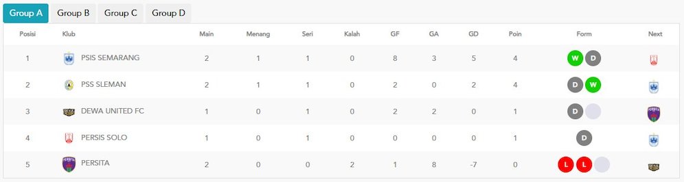 Klasemen Piala Presiden 2022 Grup A (c) pialapresiden.id