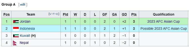 Klasemen Grup A Kualifikasi Piala Asia 2022 (c) Wikipedia