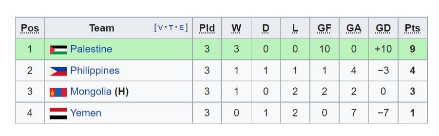 Klasemen akhir grup B Kualifikasi Piala Asia 2023.