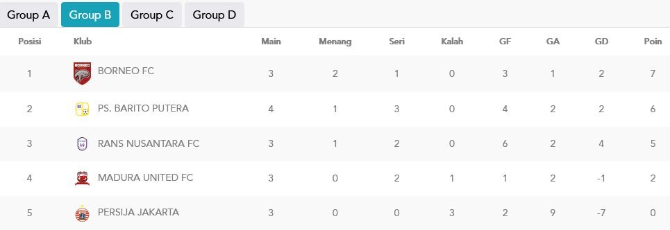 Klasemen Grup B Piala Presiden 2022 (c) pialapresiden.id