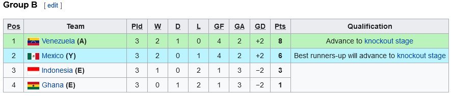 Klasemen Grup B Toulon Cup 2022 (c) Wikipedia