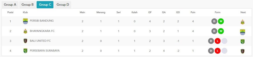 Klasemen Piala Presiden 2022 Grup C (c) pialapresiden.id