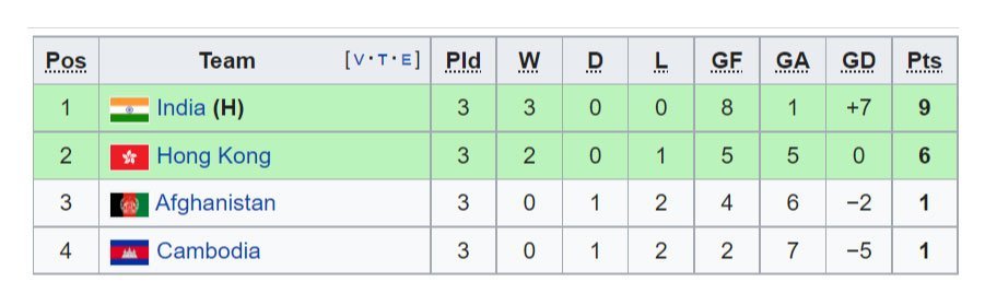 Klasemen akhir Grup D Kualifikasi Piala Asia 2023.