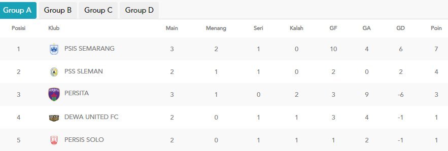 Klasemen Piala Presiden 2022 Grup A (c) pialapresiden.id