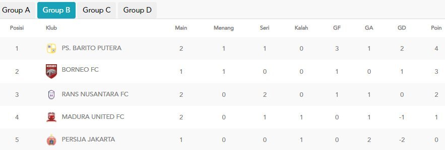 Klasemen Piala Presiden 2022 Grup B (c) pialapresiden.id