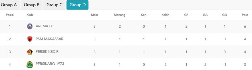 Klasemen Piala Presiden 2022 Grup D (c) pialapresiden.id