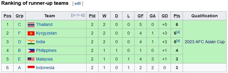 Klasemen runner-up terbaik Kualifikasi Piala Asia 2023 (c) Wikipedia