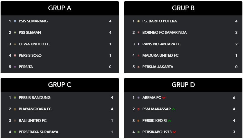 Klasemen sementara Piala Presiden 2022 (c) pialapresiden.id