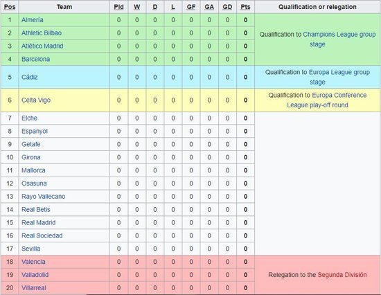 La Liga 2022-23. (c) wikipedia
