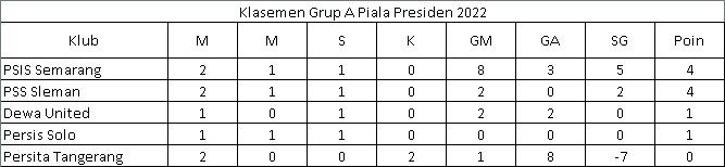 Klasemen Grup A Piala Preisden 2022 (c) Ist