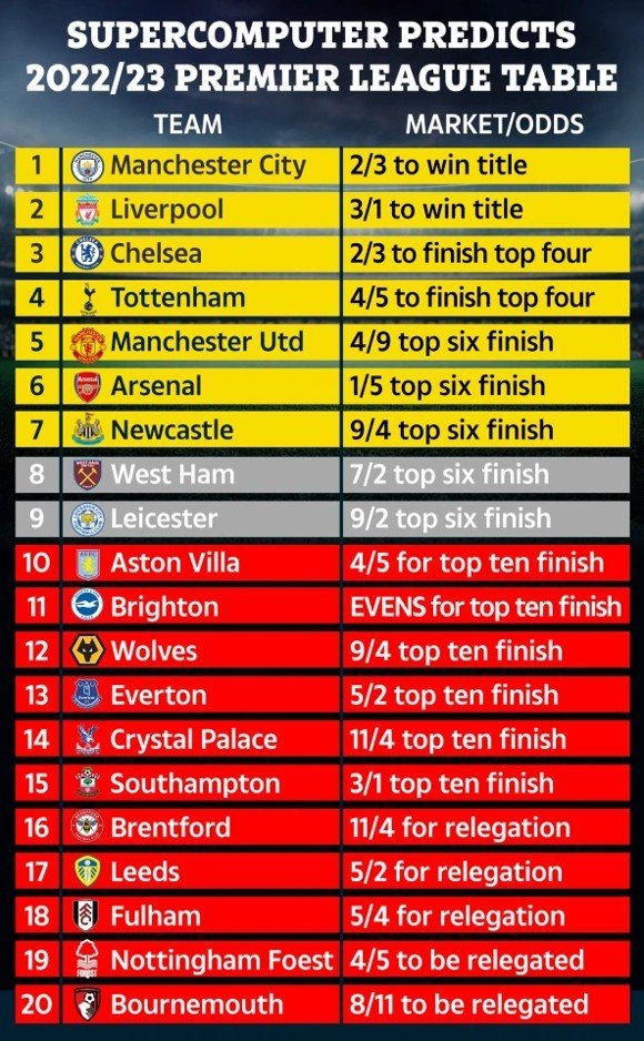 Prediksi Klasemen Akhir Premier League 2022/23 Versi Superkomputer: MU ...