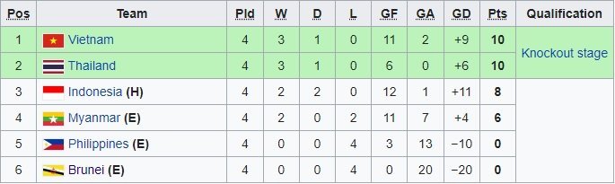 Klasemen sementara grup A Piala AFF U-19 2022 *update 8 Juli 2022 Pkl 22.00 WIB (c) IST