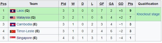 Klasemen terbaru Piala AFF U-19 2022 grup B (c) Ist