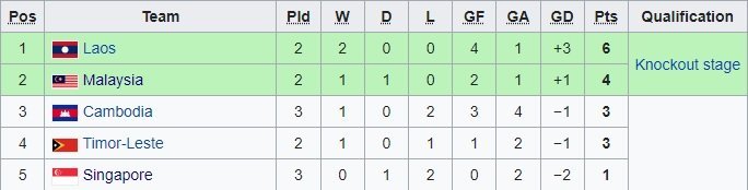 Klasemen Grup B Piala AFF U-19 2022 hingga pertandingan ketiga. (c) Ist